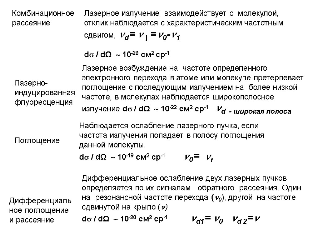 Комбинационное рассеяние Лазерное излучение взаимодействует с молекулой, отклик наблюдается с характеристическим частотным сдвигом, d=